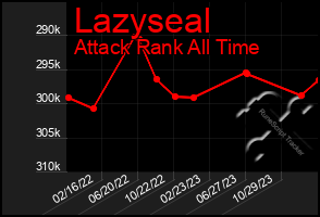 Total Graph of Lazyseal