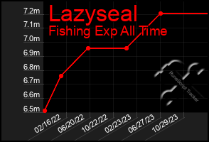 Total Graph of Lazyseal