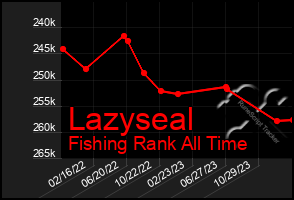 Total Graph of Lazyseal