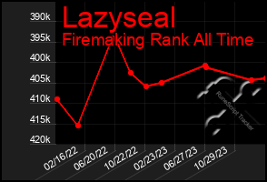 Total Graph of Lazyseal