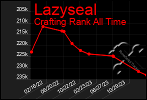 Total Graph of Lazyseal