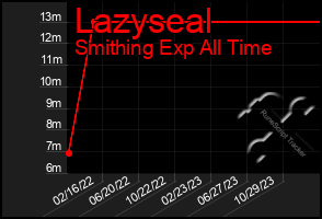 Total Graph of Lazyseal