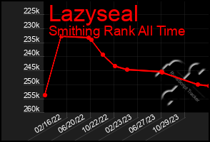 Total Graph of Lazyseal