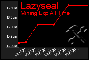 Total Graph of Lazyseal