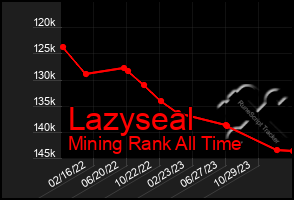 Total Graph of Lazyseal