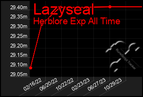 Total Graph of Lazyseal