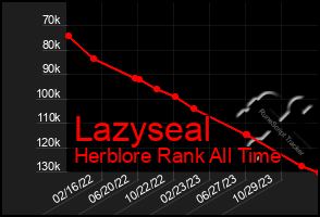 Total Graph of Lazyseal