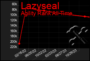 Total Graph of Lazyseal