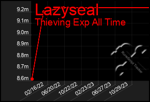 Total Graph of Lazyseal