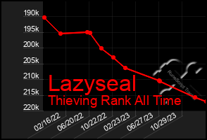 Total Graph of Lazyseal