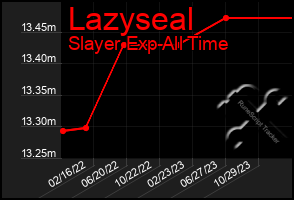 Total Graph of Lazyseal