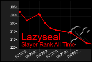 Total Graph of Lazyseal