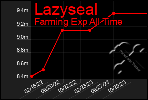 Total Graph of Lazyseal