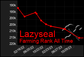 Total Graph of Lazyseal