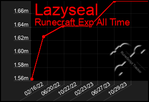 Total Graph of Lazyseal