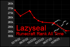 Total Graph of Lazyseal