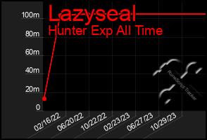 Total Graph of Lazyseal