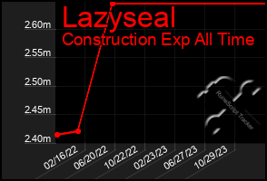 Total Graph of Lazyseal