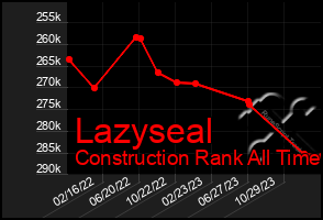 Total Graph of Lazyseal