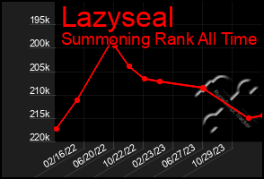 Total Graph of Lazyseal