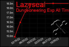 Total Graph of Lazyseal