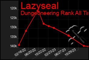 Total Graph of Lazyseal