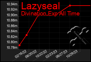 Total Graph of Lazyseal