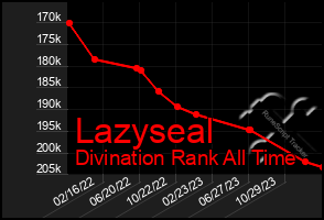 Total Graph of Lazyseal