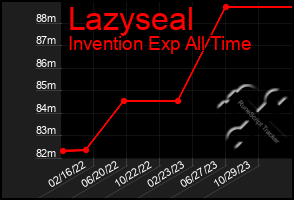 Total Graph of Lazyseal