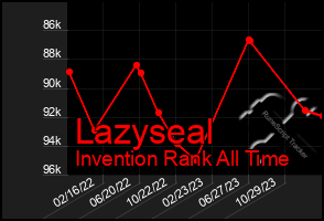 Total Graph of Lazyseal