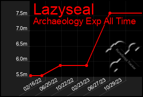 Total Graph of Lazyseal