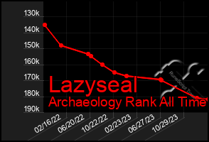 Total Graph of Lazyseal