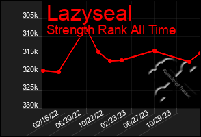 Total Graph of Lazyseal