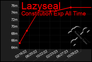 Total Graph of Lazyseal