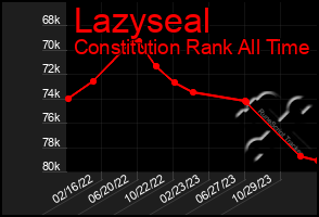 Total Graph of Lazyseal