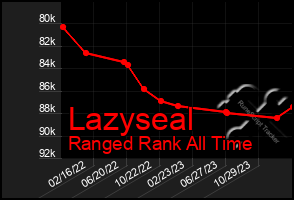 Total Graph of Lazyseal