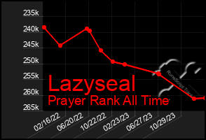 Total Graph of Lazyseal