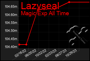 Total Graph of Lazyseal