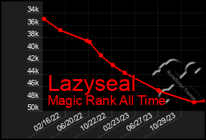 Total Graph of Lazyseal