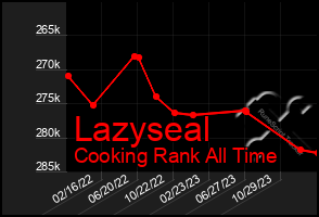 Total Graph of Lazyseal