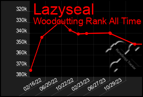 Total Graph of Lazyseal