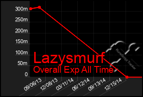 Total Graph of Lazysmurf