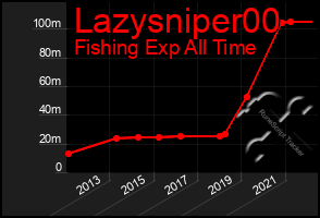 Total Graph of Lazysniper00