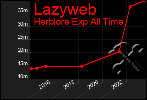 Total Graph of Lazyweb