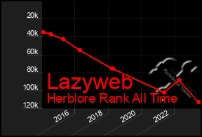 Total Graph of Lazyweb