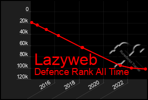 Total Graph of Lazyweb