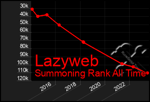 Total Graph of Lazyweb