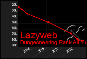 Total Graph of Lazyweb