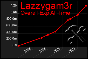 Total Graph of Lazzygam3r