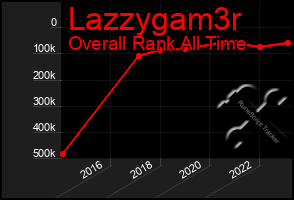 Total Graph of Lazzygam3r